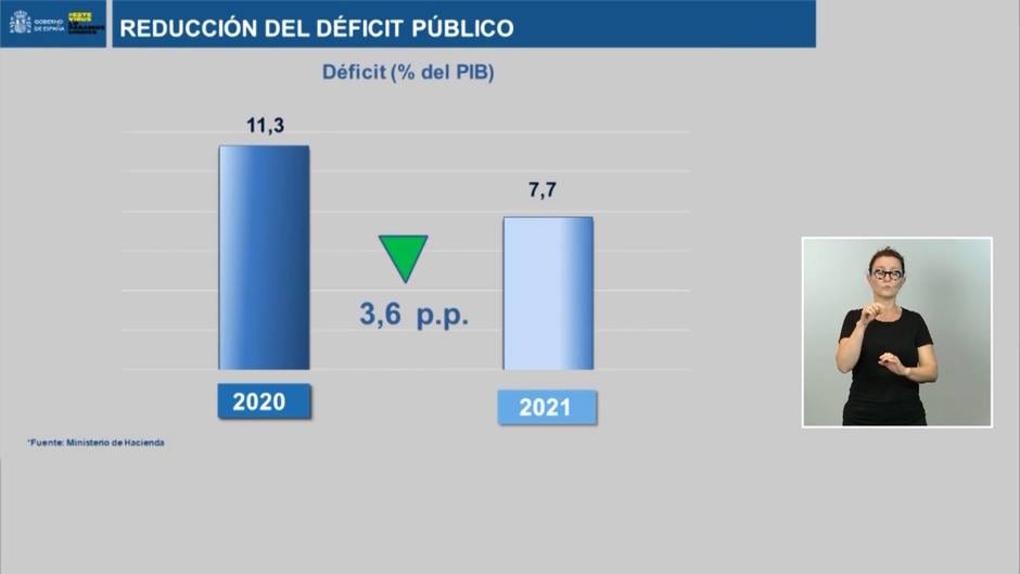 El Gobierno eleva el 'techo de gasto' un 53,7%, hasta 196.097 millones