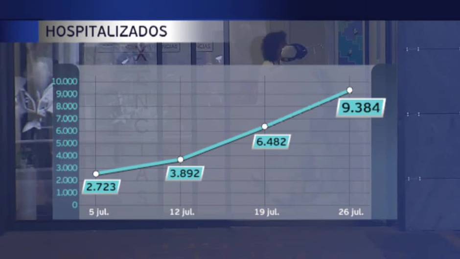 Se triplican los ingresos por covid en dos semanas y ya son más de 9.000 los hospitalizados