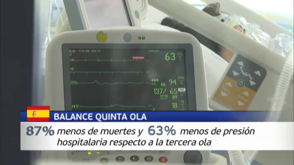 La quinta ola cierra agosto con un 84% menos de muertes que en los peores registros de la tercera en invierno