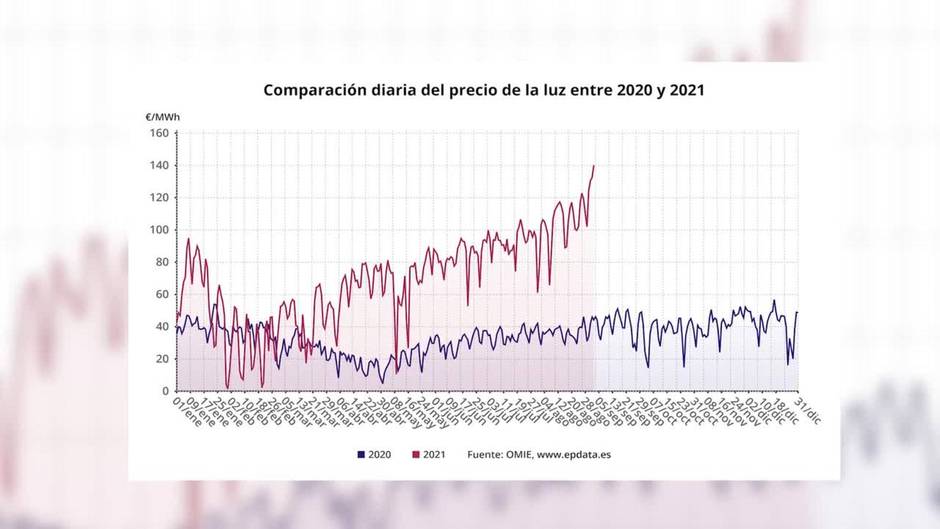 El precio de la luz se desboca este jueves a los 140 euros