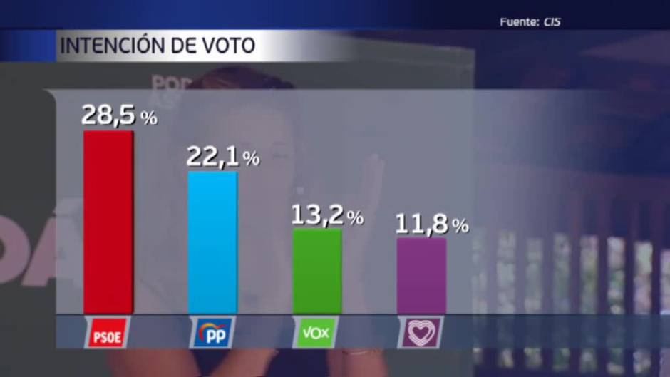 El nuevo barómetro del CIS recorta distancias entre los populares y los socialistas