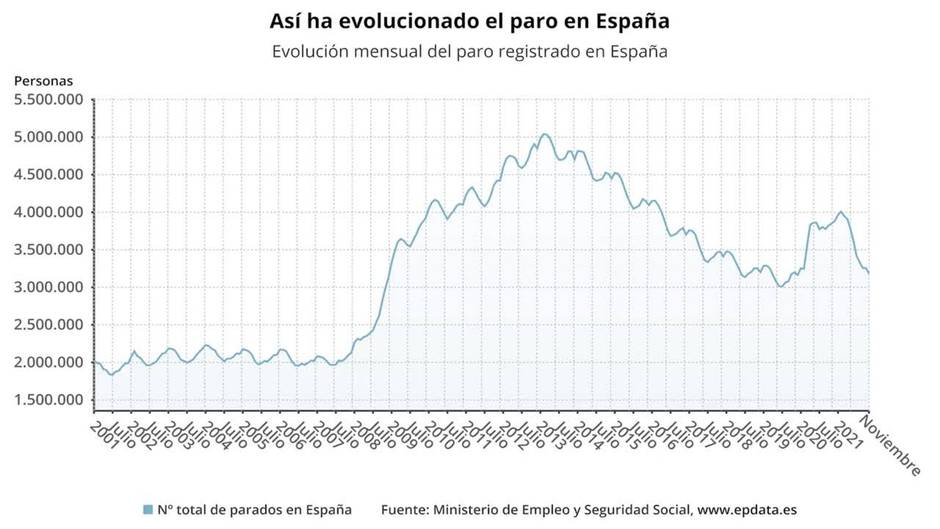 El paro registra su mejor noviembre de la historia