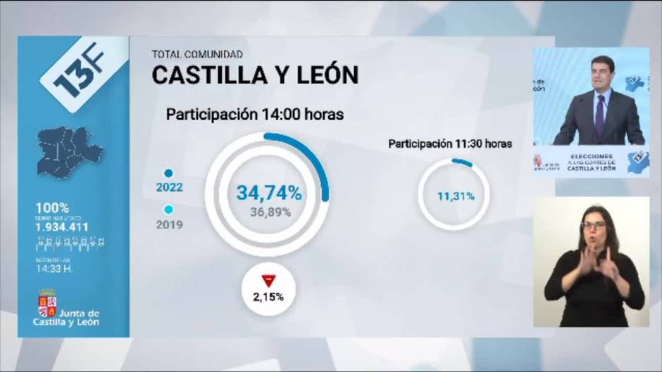 La participación en los comicios de CyL a las 14.00 horas llega hasta el 34,74%