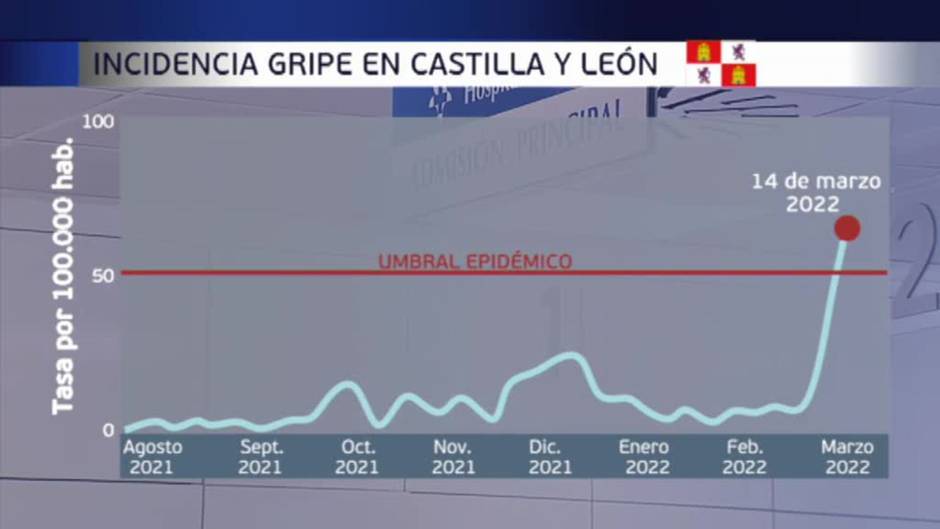 La gripe se abre paso después de dos años