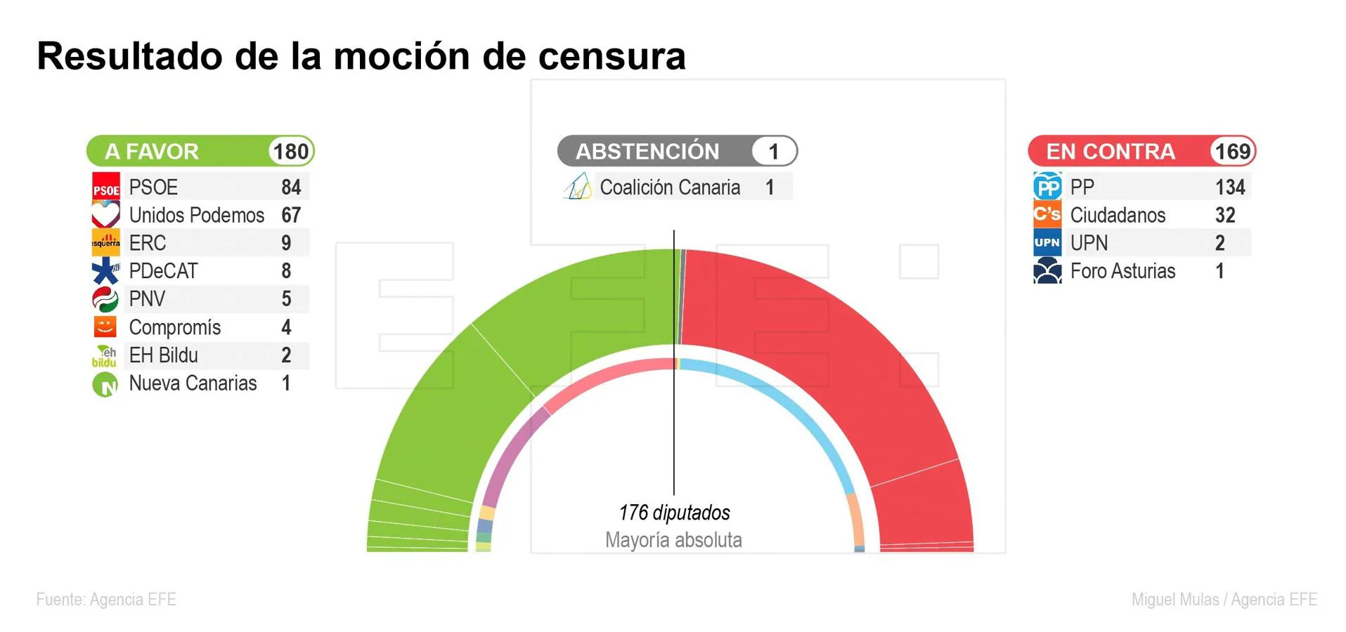 Resultado de la moción de censura que ha convertido a Pedro Sánchez en el séptimo presidente del Gobierno español. 