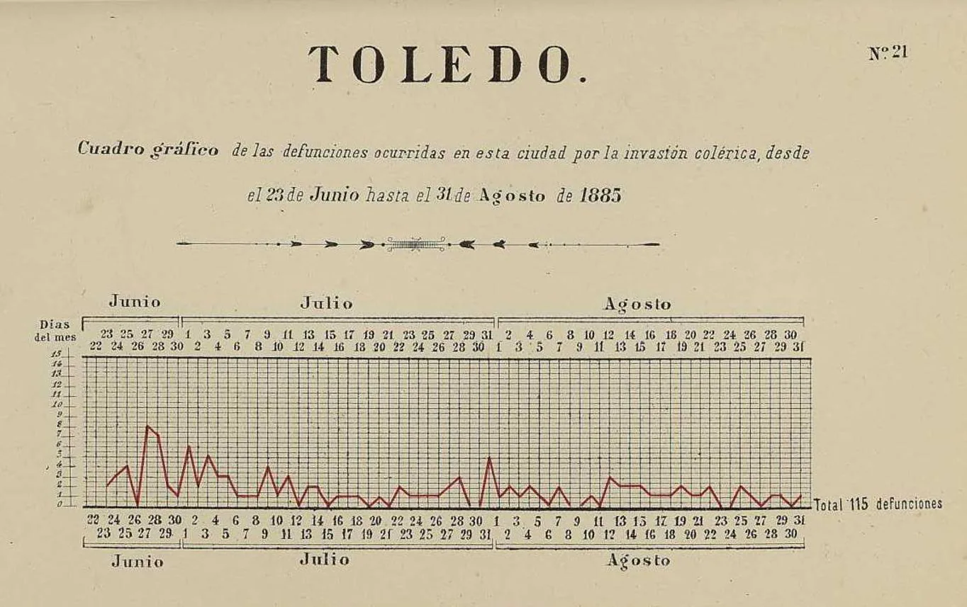 Gráfica de las defunciones en la ciudad de Toledo entre junio y agosto de 1885. Estudios Epidemiológicos relativos a la etiología y profilaxis del cólera, obra de Philipp Hauser publicada en 1887. 