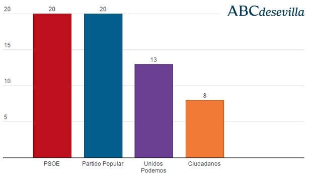 PSOE y PP empatarían con 20 escaños en Andalucía, Unidos Podemos obtendría trece y Ciudadanos, ocho