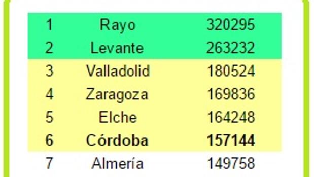 El Córdoba CF, en play off por seguidores de Twitter en Segunda