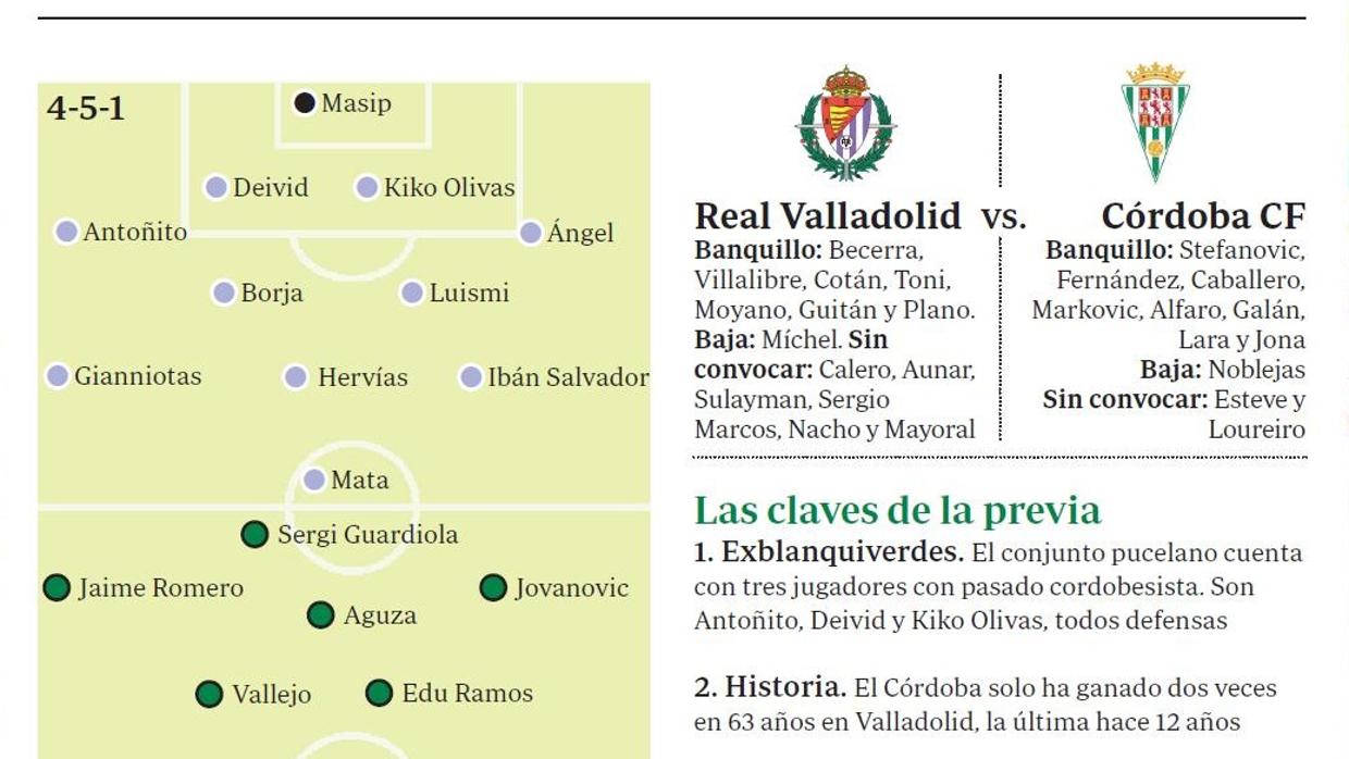 Gráfico de los posibles alineaciones titulares de Córdoba y Valladolid