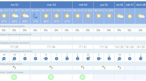 Previsión del tiempo para los próximos días