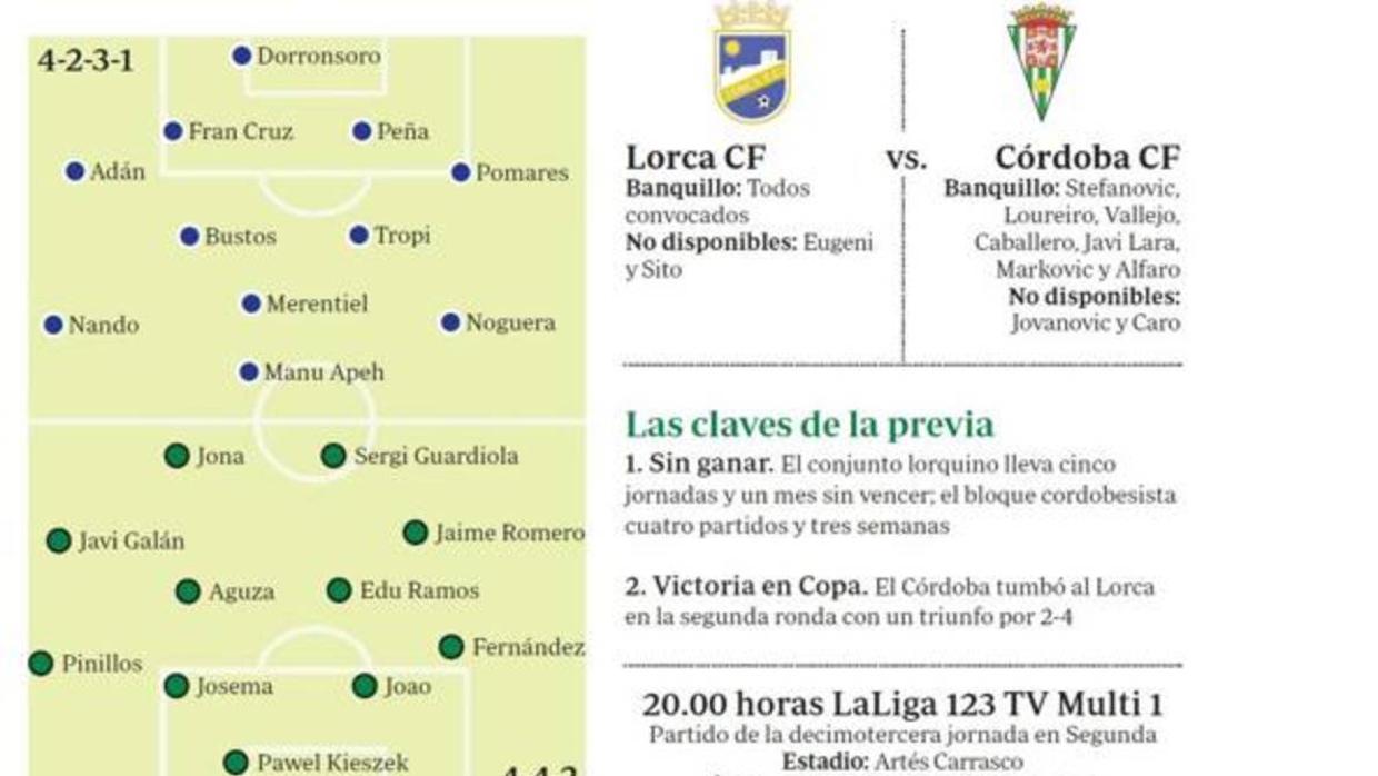 Gráfico de las alineaciones del Lorca-Córdoba CF