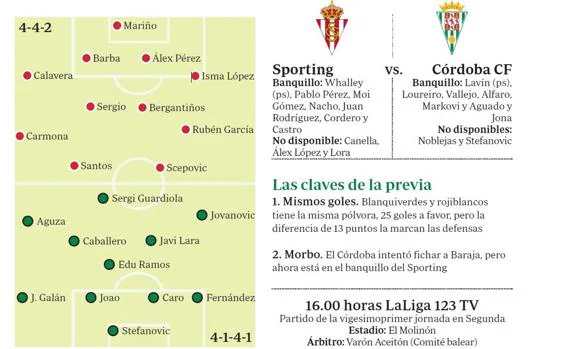 La previa: Sporting-Córdoba CF, un día para creer en imposibles