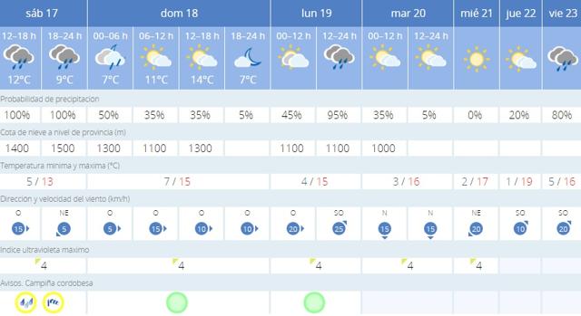 Previsión del tiempo en Córdoba la próxima semana