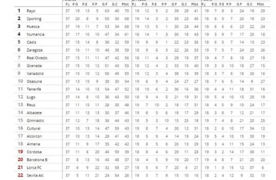 Imagen de la clasificación actual en Segunda