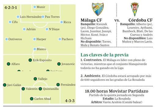 Gráfico con alineaciones probables del Málaga CF-Córdoba CF