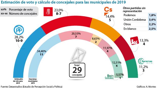 Sondeo Dataestudios para ABC | Bellido ganaría las elecciones en Córdoba y podría gobernar con Cs