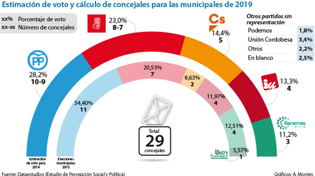 Gráfico sobre la intención de voto