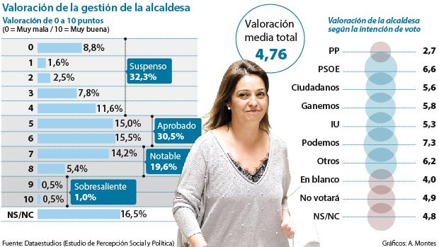 Sondeo Dataestudios para ABC | Los cordobeses suspenden la gestión de Isabel Ambrosio