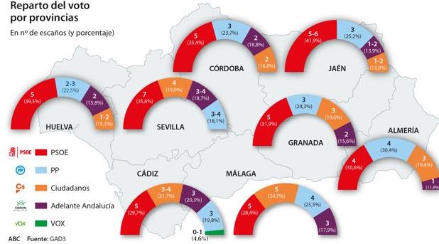 Encuesta electoral de ABC: El PP perdería un escaño en Córdoba en las autonómicas, que iría a Ciudadanos