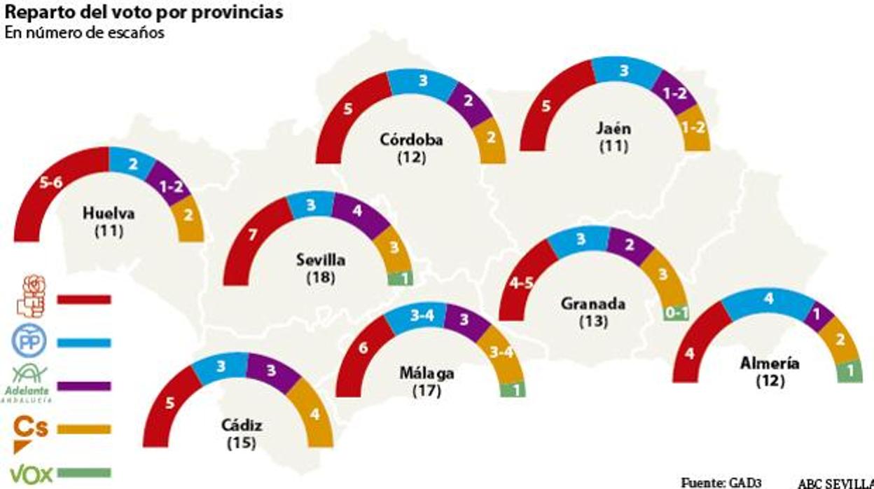 Encuestas electorales Andalucía 2018: El PSOE (5) mantiene su victoria en Córdoba con el PP (3) segundo