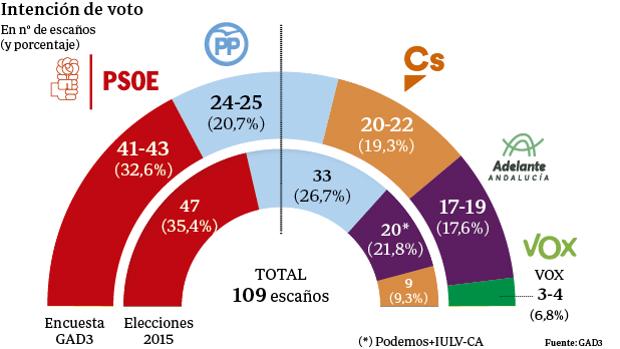 Encuestas electorales Andalucía 2018: El bloque a la derecha del PSOE sigue sin opciones de gobernar pese a la entrada de VOX en el Parlamento andaluz