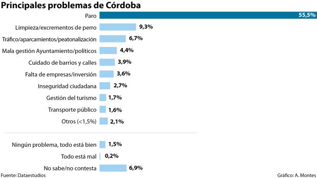 Elecciones municipales Córdoba 2019 | Los cordobeses ven el paro como el principal problema