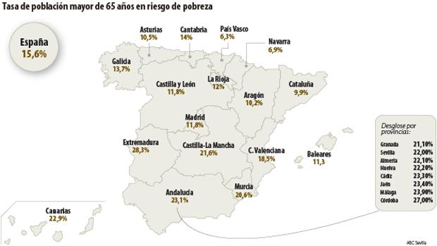 El 23% de los ancianos de Andalucía está en riesgo de pobreza, frente al 6,3% del País Vasco