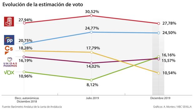 El Gobierno andaluz consolida su respaldo en el primer año de su gestión