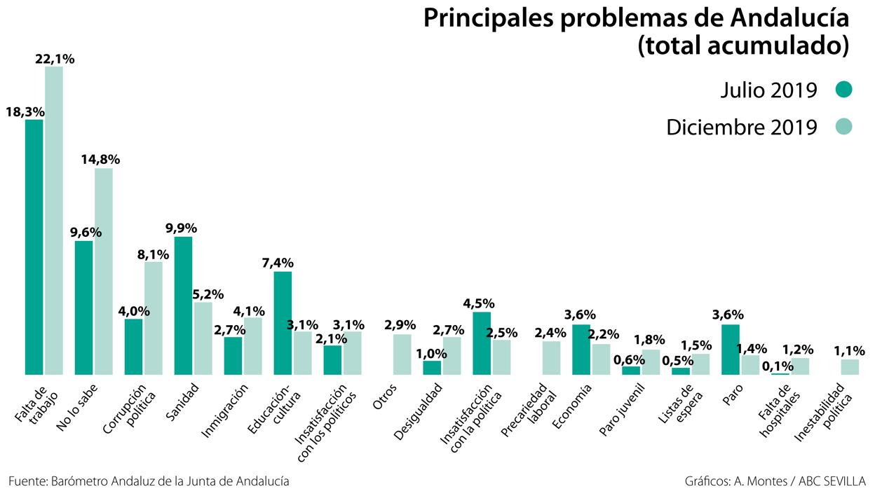 Principales problemas para lso andaluces