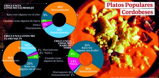 El 35 por ciento de los cordobeses come salmorejo todas las semanas