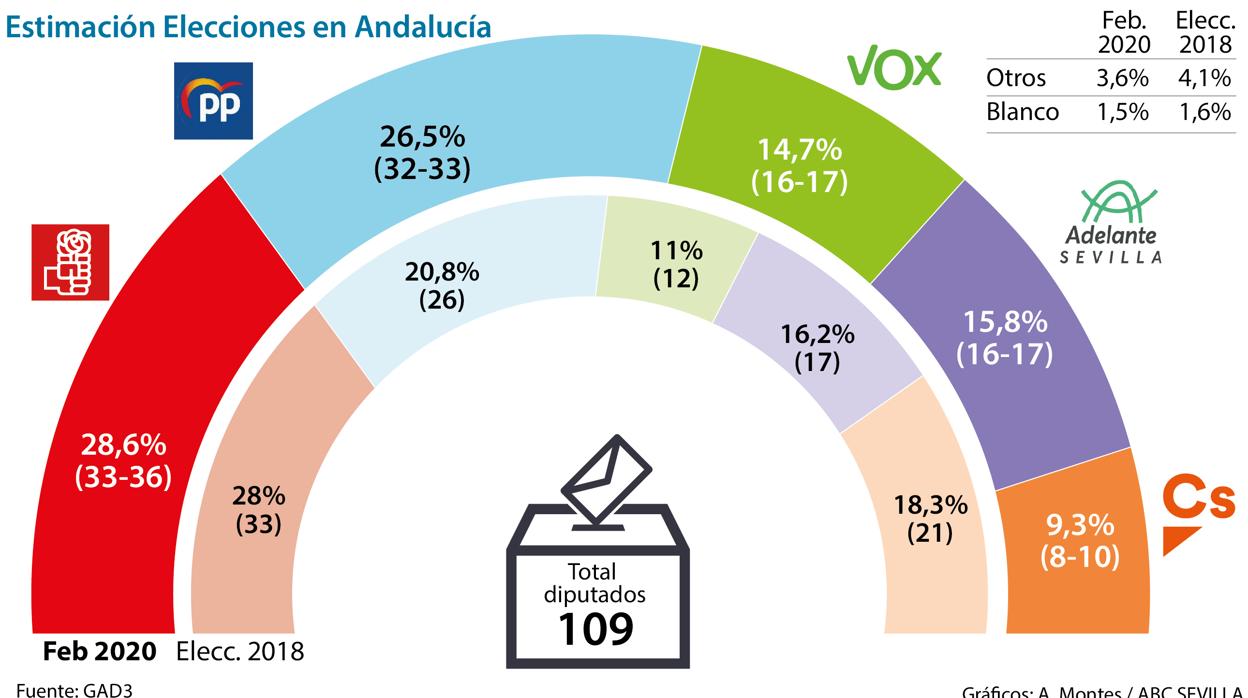 Êstimación Elecciones en Andalucía