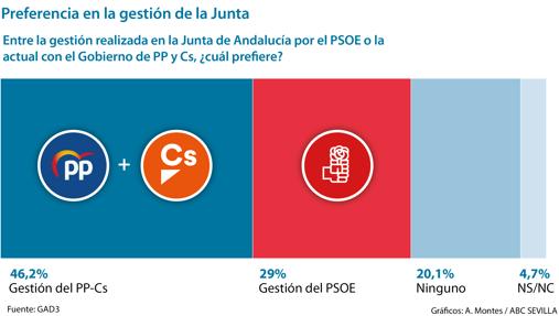 Preferencia en la gestión de la Junta