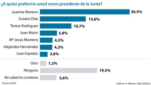 PP, Vox y Ciudadanos consolidan la ventaja como mayoría de Gobierno en Andalucía