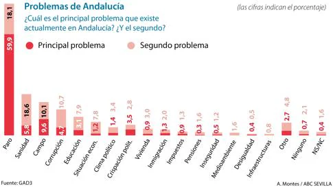 Problemas de Andalucía