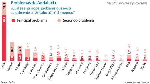 Problemas de Andalucía