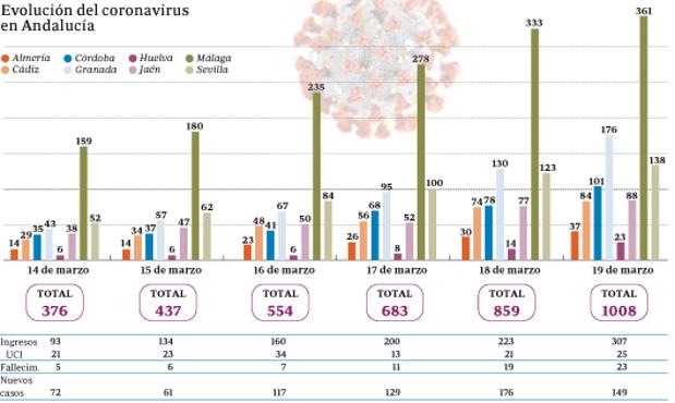 Andalucía desacelera por ahora la expansión del coronavirus con 1.008 casos y 23 fallecidos