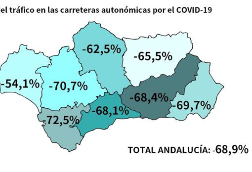 Evolución de la bajada de tráfico