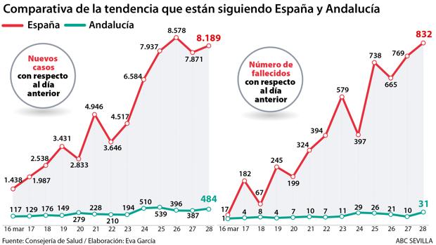 La Junta contempla 26.000 camas para contagiados por el Covid-19, que volvieron de nuevo a subir
