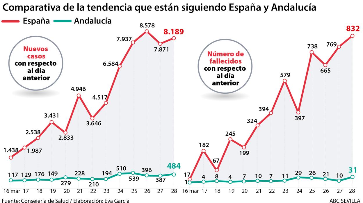 Comparativa de la tendencia de España y Andalucía