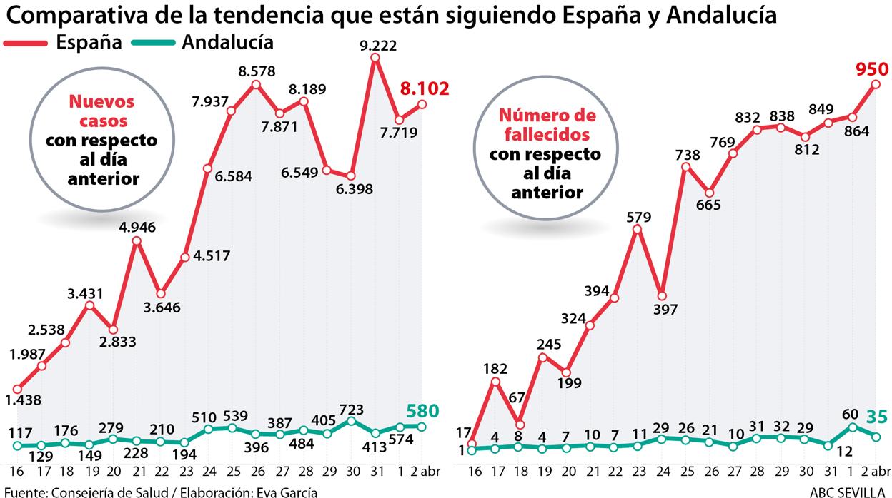 Tendencia que están siguiendo España y Andalucía