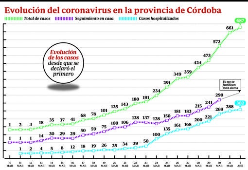 Evolución de los casos de coronavirus en la provincia de Córdoba