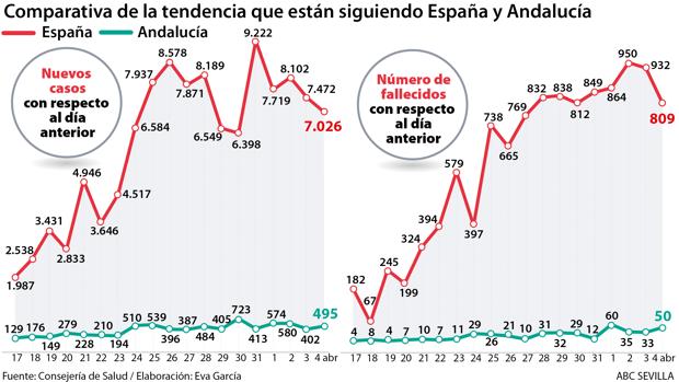 Los curados superan por primera vez a los fallecidos por la pandemia del coronavirus en Andalucía