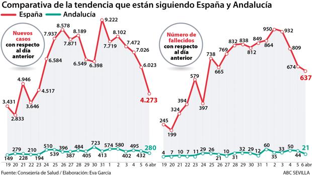 El número de nuevos casos de coronavirus en Andalucía cae hasta los 280 en un día