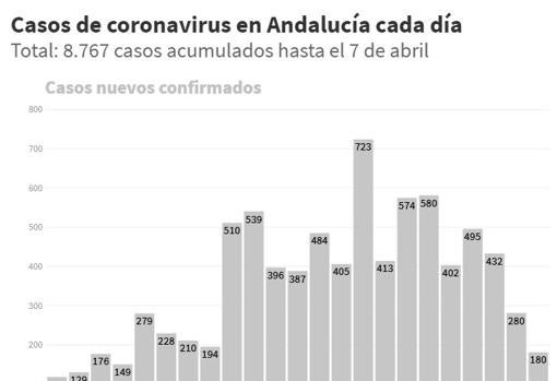 Última hora coronavirus Andalucía: sigue las últimas noticias del Covid-19 en Andalucía