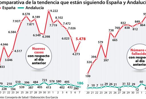 Última hora coronavirus Andalucía: sigue las últimas noticias del Covid-19 en Andalucía