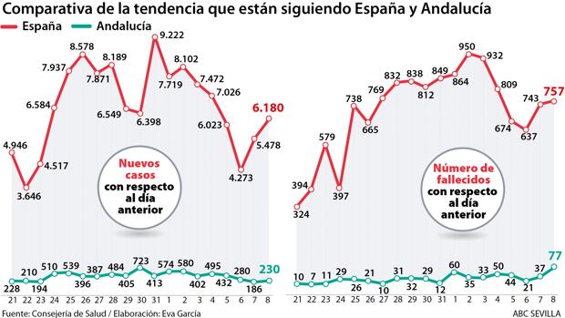 Andalucía suma 77 muertes en un solo día, el máximo desde el inicio de la crisis del coronavirus