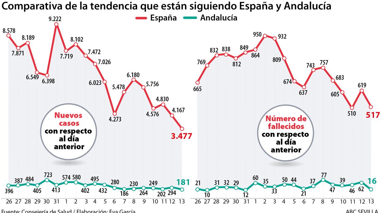 Coronavirus: Andalucía supera el pico del virus según modelos matemáticos