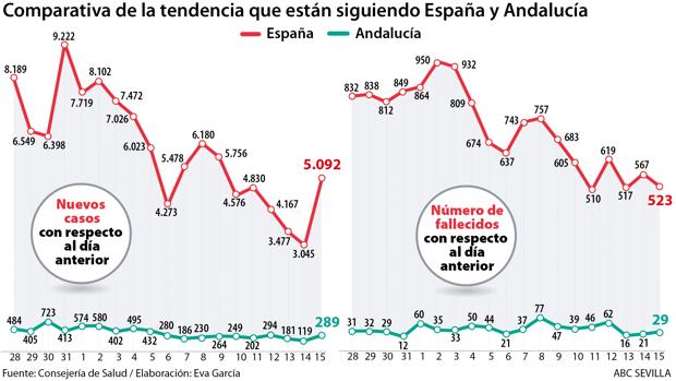 La incidencia de la Covid-19 baja el doble de rápido en Andalucía que en toda España