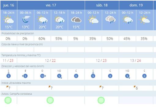 Captura de pantalla de la previsión que realiza la Aemet