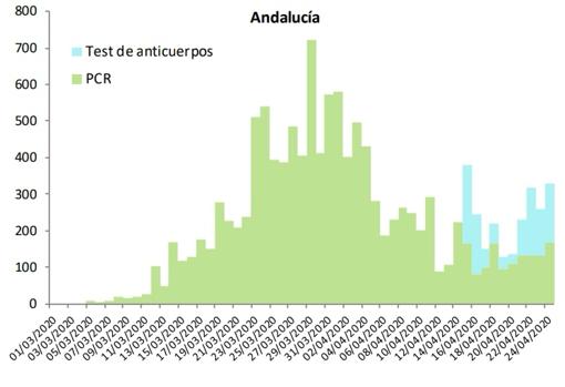 Curva de contagios en Andalucía. En cervde, test PCR y en azul, test rápidos